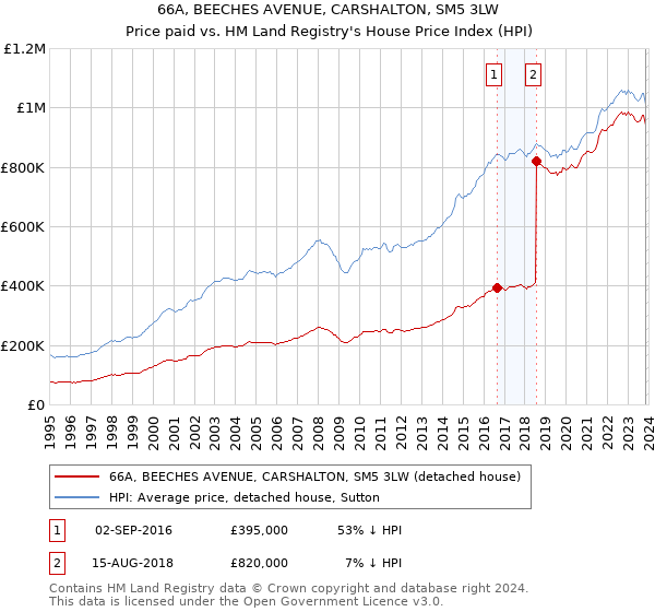66A, BEECHES AVENUE, CARSHALTON, SM5 3LW: Price paid vs HM Land Registry's House Price Index
