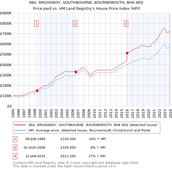 66A, BROADWAY, SOUTHBOURNE, BOURNEMOUTH, BH6 4EQ: Price paid vs HM Land Registry's House Price Index