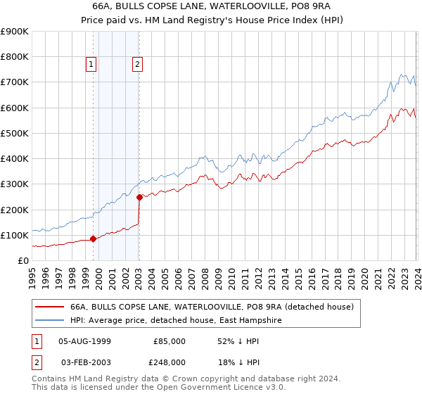 66A, BULLS COPSE LANE, WATERLOOVILLE, PO8 9RA: Price paid vs HM Land Registry's House Price Index