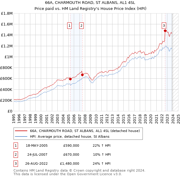 66A, CHARMOUTH ROAD, ST ALBANS, AL1 4SL: Price paid vs HM Land Registry's House Price Index
