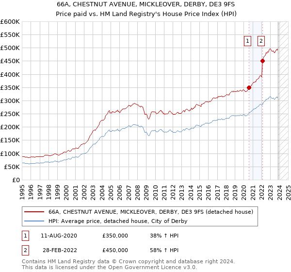 66A, CHESTNUT AVENUE, MICKLEOVER, DERBY, DE3 9FS: Price paid vs HM Land Registry's House Price Index