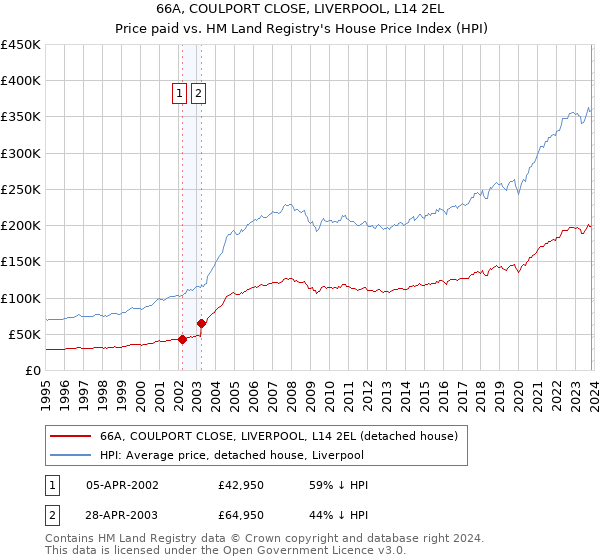 66A, COULPORT CLOSE, LIVERPOOL, L14 2EL: Price paid vs HM Land Registry's House Price Index