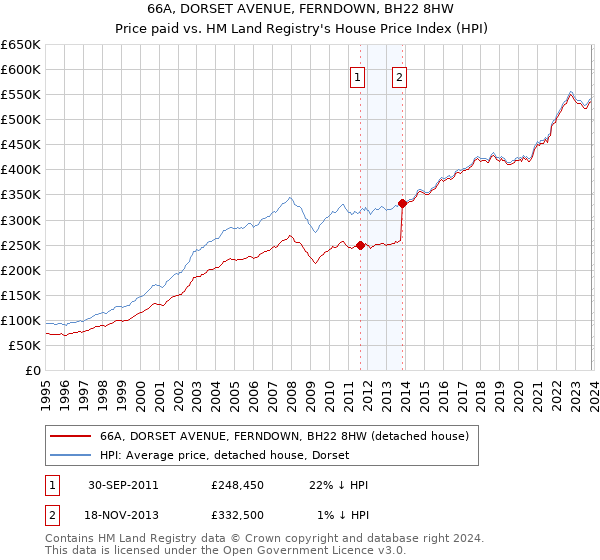 66A, DORSET AVENUE, FERNDOWN, BH22 8HW: Price paid vs HM Land Registry's House Price Index
