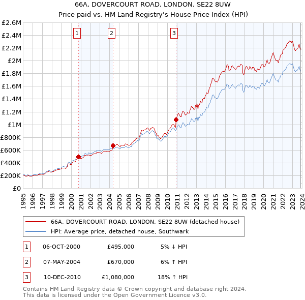 66A, DOVERCOURT ROAD, LONDON, SE22 8UW: Price paid vs HM Land Registry's House Price Index