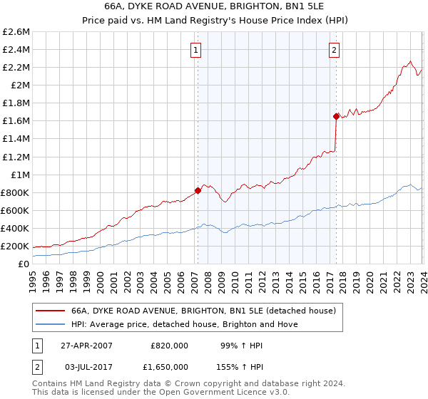 66A, DYKE ROAD AVENUE, BRIGHTON, BN1 5LE: Price paid vs HM Land Registry's House Price Index