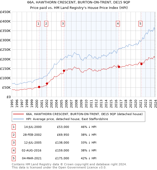 66A, HAWTHORN CRESCENT, BURTON-ON-TRENT, DE15 9QP: Price paid vs HM Land Registry's House Price Index