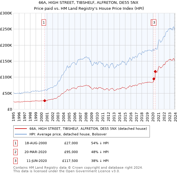 66A, HIGH STREET, TIBSHELF, ALFRETON, DE55 5NX: Price paid vs HM Land Registry's House Price Index
