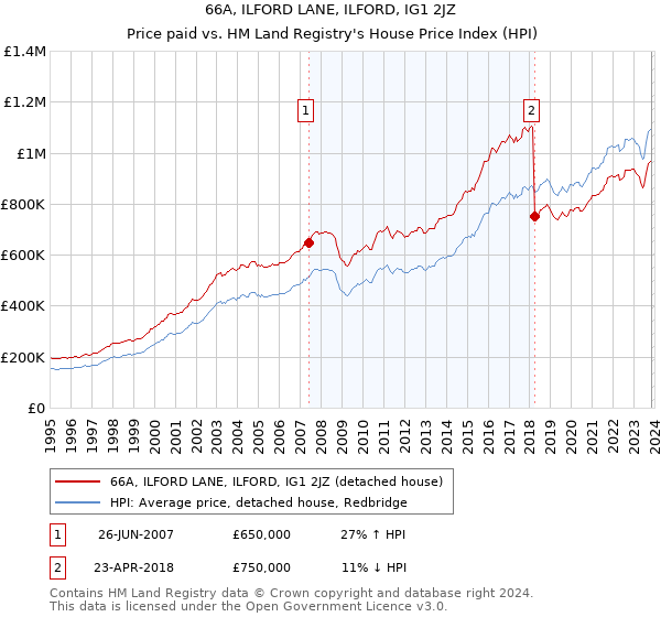 66A, ILFORD LANE, ILFORD, IG1 2JZ: Price paid vs HM Land Registry's House Price Index