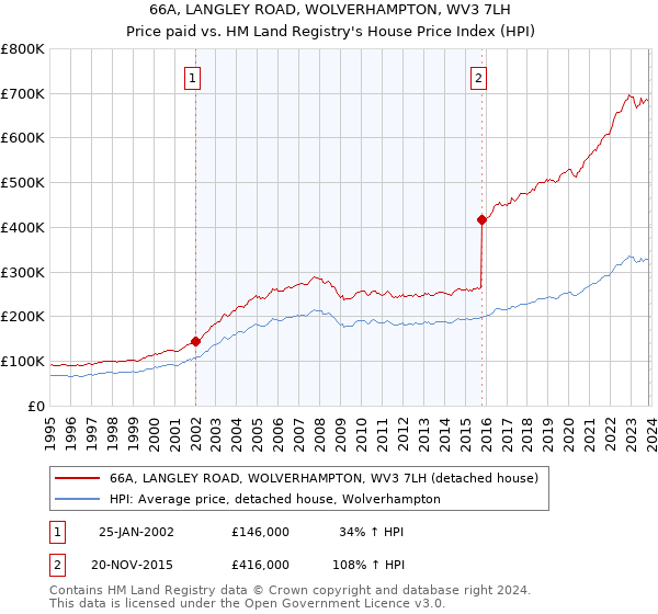 66A, LANGLEY ROAD, WOLVERHAMPTON, WV3 7LH: Price paid vs HM Land Registry's House Price Index