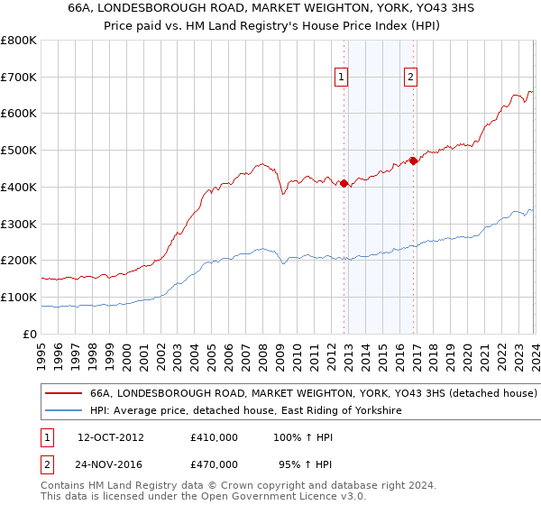 66A, LONDESBOROUGH ROAD, MARKET WEIGHTON, YORK, YO43 3HS: Price paid vs HM Land Registry's House Price Index
