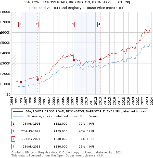 66A, LOWER CROSS ROAD, BICKINGTON, BARNSTAPLE, EX31 2PJ: Price paid vs HM Land Registry's House Price Index