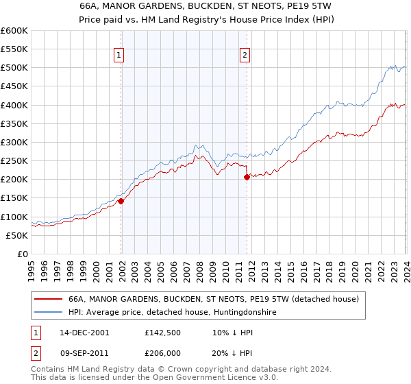 66A, MANOR GARDENS, BUCKDEN, ST NEOTS, PE19 5TW: Price paid vs HM Land Registry's House Price Index