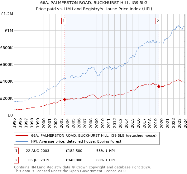 66A, PALMERSTON ROAD, BUCKHURST HILL, IG9 5LG: Price paid vs HM Land Registry's House Price Index