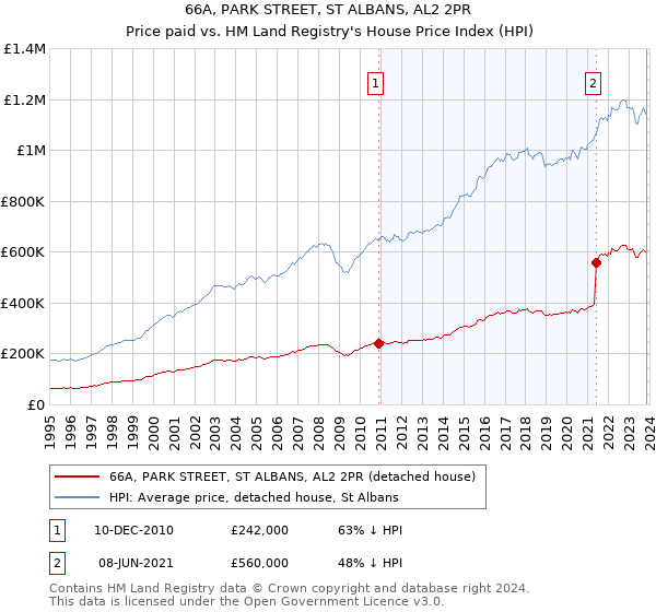 66A, PARK STREET, ST ALBANS, AL2 2PR: Price paid vs HM Land Registry's House Price Index
