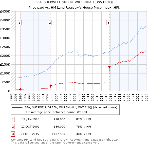 66A, SHEPWELL GREEN, WILLENHALL, WV13 2QJ: Price paid vs HM Land Registry's House Price Index