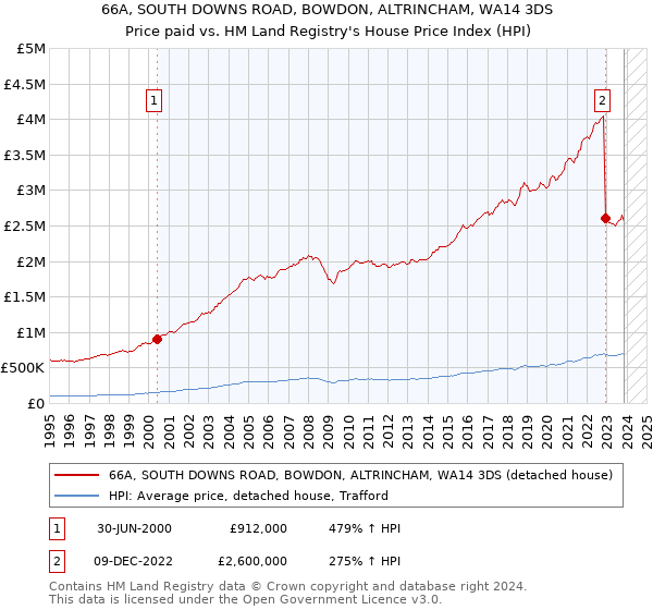 66A, SOUTH DOWNS ROAD, BOWDON, ALTRINCHAM, WA14 3DS: Price paid vs HM Land Registry's House Price Index