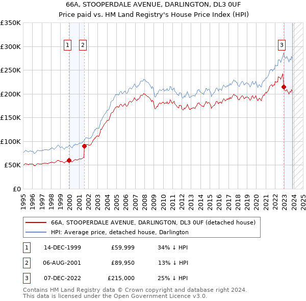 66A, STOOPERDALE AVENUE, DARLINGTON, DL3 0UF: Price paid vs HM Land Registry's House Price Index
