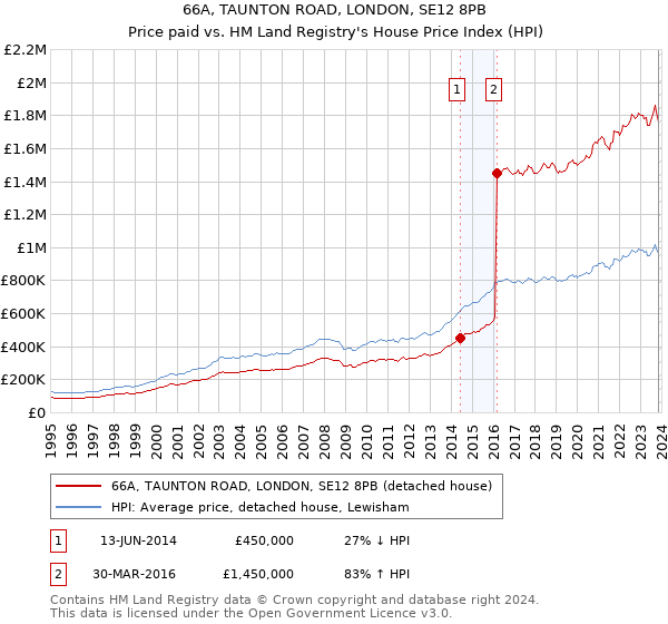 66A, TAUNTON ROAD, LONDON, SE12 8PB: Price paid vs HM Land Registry's House Price Index