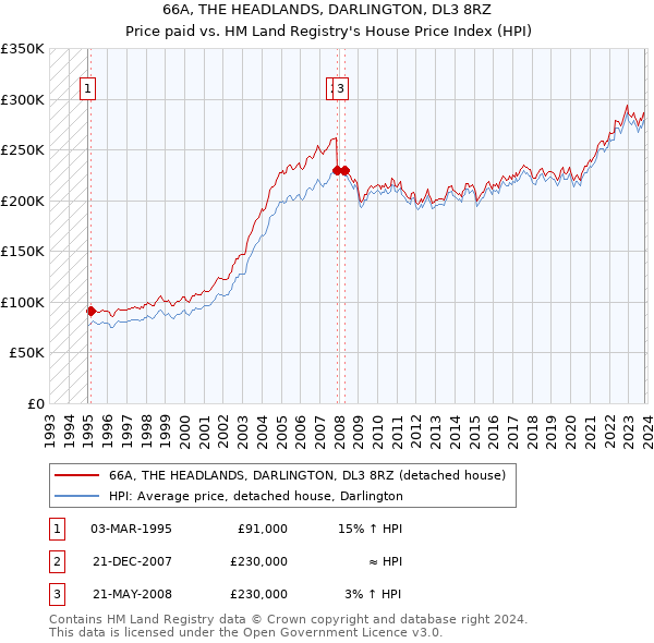 66A, THE HEADLANDS, DARLINGTON, DL3 8RZ: Price paid vs HM Land Registry's House Price Index