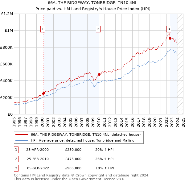 66A, THE RIDGEWAY, TONBRIDGE, TN10 4NL: Price paid vs HM Land Registry's House Price Index
