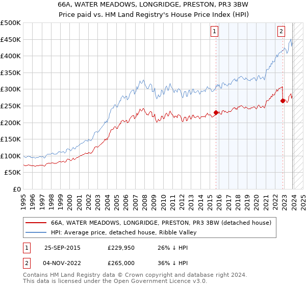 66A, WATER MEADOWS, LONGRIDGE, PRESTON, PR3 3BW: Price paid vs HM Land Registry's House Price Index