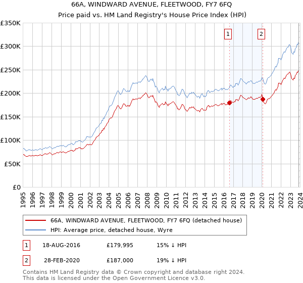 66A, WINDWARD AVENUE, FLEETWOOD, FY7 6FQ: Price paid vs HM Land Registry's House Price Index
