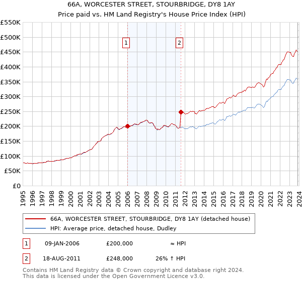 66A, WORCESTER STREET, STOURBRIDGE, DY8 1AY: Price paid vs HM Land Registry's House Price Index