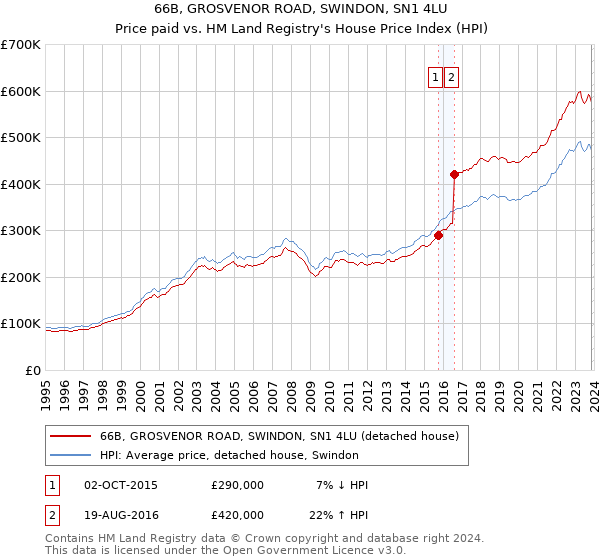 66B, GROSVENOR ROAD, SWINDON, SN1 4LU: Price paid vs HM Land Registry's House Price Index