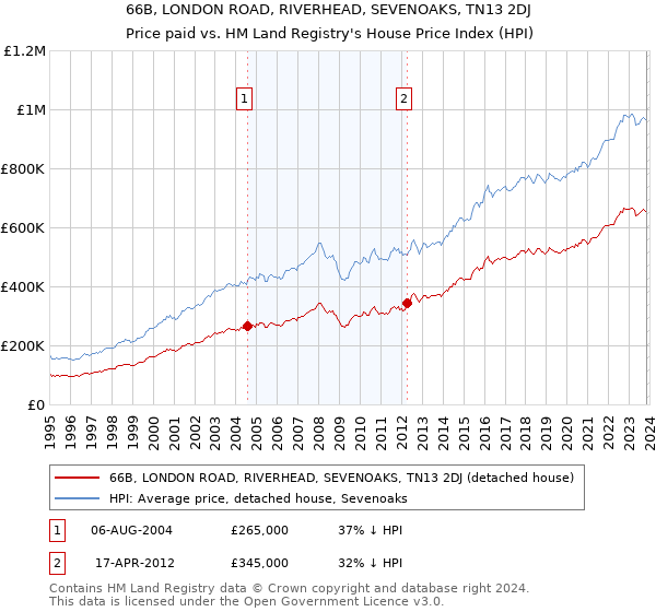 66B, LONDON ROAD, RIVERHEAD, SEVENOAKS, TN13 2DJ: Price paid vs HM Land Registry's House Price Index