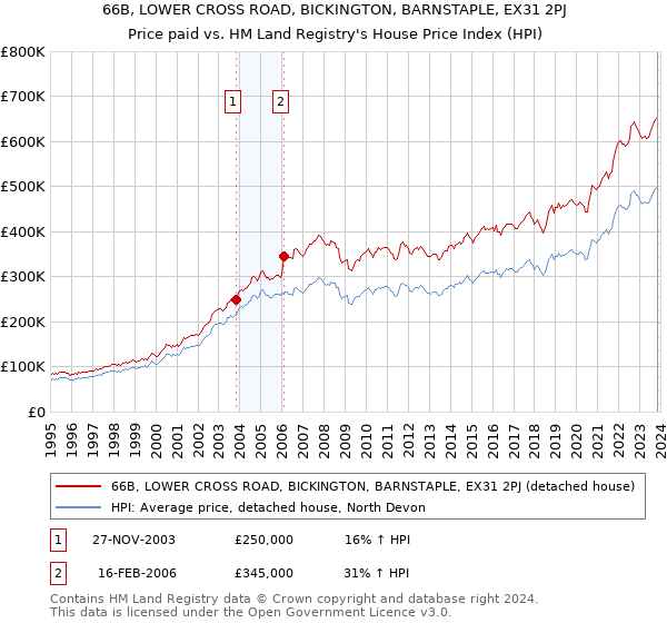 66B, LOWER CROSS ROAD, BICKINGTON, BARNSTAPLE, EX31 2PJ: Price paid vs HM Land Registry's House Price Index