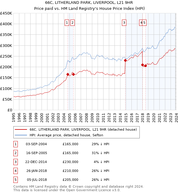 66C, LITHERLAND PARK, LIVERPOOL, L21 9HR: Price paid vs HM Land Registry's House Price Index