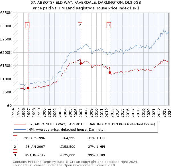 67, ABBOTSFIELD WAY, FAVERDALE, DARLINGTON, DL3 0GB: Price paid vs HM Land Registry's House Price Index