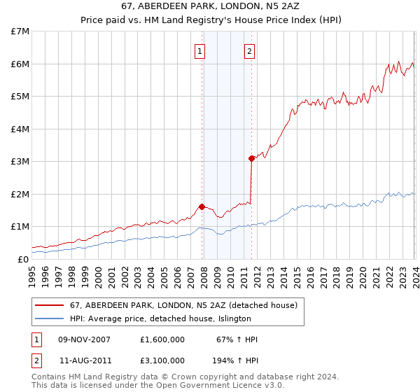 67, ABERDEEN PARK, LONDON, N5 2AZ: Price paid vs HM Land Registry's House Price Index