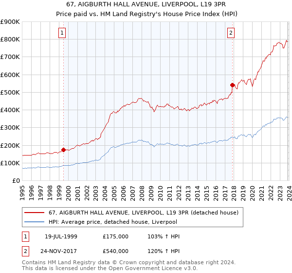 67, AIGBURTH HALL AVENUE, LIVERPOOL, L19 3PR: Price paid vs HM Land Registry's House Price Index