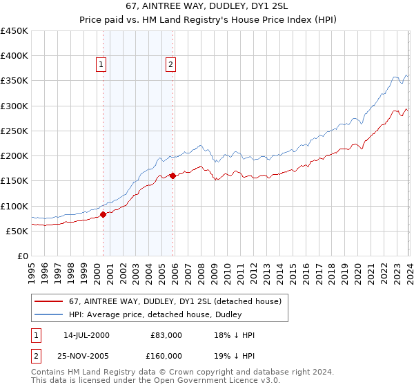 67, AINTREE WAY, DUDLEY, DY1 2SL: Price paid vs HM Land Registry's House Price Index