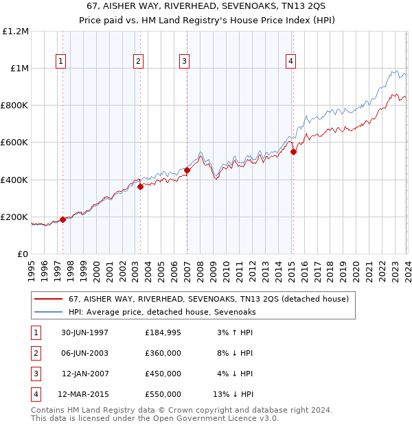 67, AISHER WAY, RIVERHEAD, SEVENOAKS, TN13 2QS: Price paid vs HM Land Registry's House Price Index