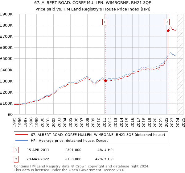 67, ALBERT ROAD, CORFE MULLEN, WIMBORNE, BH21 3QE: Price paid vs HM Land Registry's House Price Index