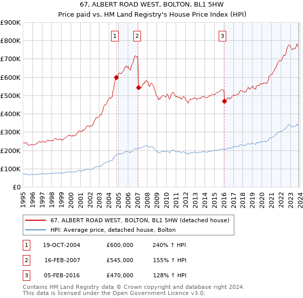 67, ALBERT ROAD WEST, BOLTON, BL1 5HW: Price paid vs HM Land Registry's House Price Index