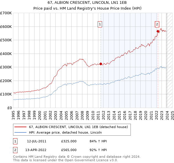 67, ALBION CRESCENT, LINCOLN, LN1 1EB: Price paid vs HM Land Registry's House Price Index