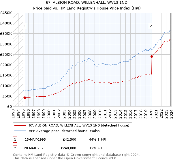 67, ALBION ROAD, WILLENHALL, WV13 1ND: Price paid vs HM Land Registry's House Price Index