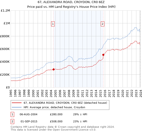 67, ALEXANDRA ROAD, CROYDON, CR0 6EZ: Price paid vs HM Land Registry's House Price Index