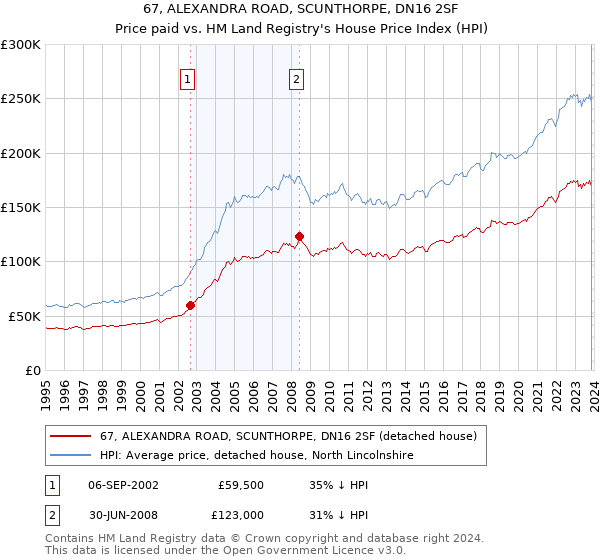 67, ALEXANDRA ROAD, SCUNTHORPE, DN16 2SF: Price paid vs HM Land Registry's House Price Index