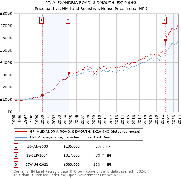 67, ALEXANDRIA ROAD, SIDMOUTH, EX10 9HG: Price paid vs HM Land Registry's House Price Index