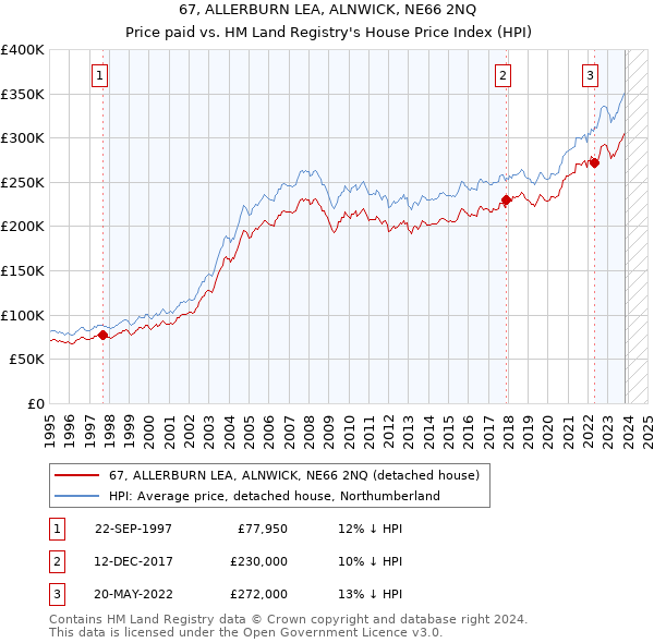 67, ALLERBURN LEA, ALNWICK, NE66 2NQ: Price paid vs HM Land Registry's House Price Index