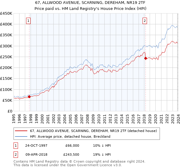 67, ALLWOOD AVENUE, SCARNING, DEREHAM, NR19 2TF: Price paid vs HM Land Registry's House Price Index