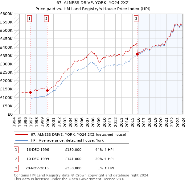 67, ALNESS DRIVE, YORK, YO24 2XZ: Price paid vs HM Land Registry's House Price Index