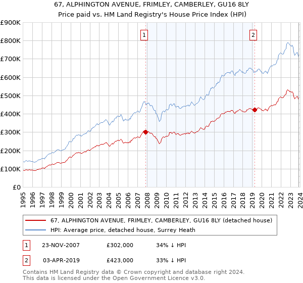 67, ALPHINGTON AVENUE, FRIMLEY, CAMBERLEY, GU16 8LY: Price paid vs HM Land Registry's House Price Index
