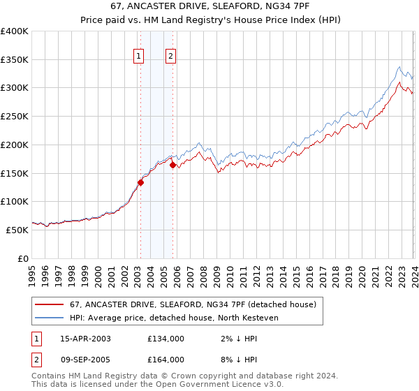 67, ANCASTER DRIVE, SLEAFORD, NG34 7PF: Price paid vs HM Land Registry's House Price Index