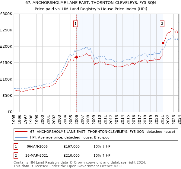 67, ANCHORSHOLME LANE EAST, THORNTON-CLEVELEYS, FY5 3QN: Price paid vs HM Land Registry's House Price Index