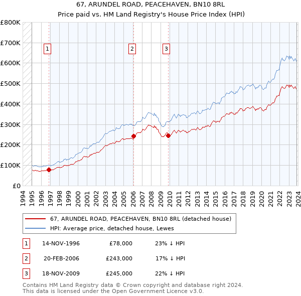 67, ARUNDEL ROAD, PEACEHAVEN, BN10 8RL: Price paid vs HM Land Registry's House Price Index